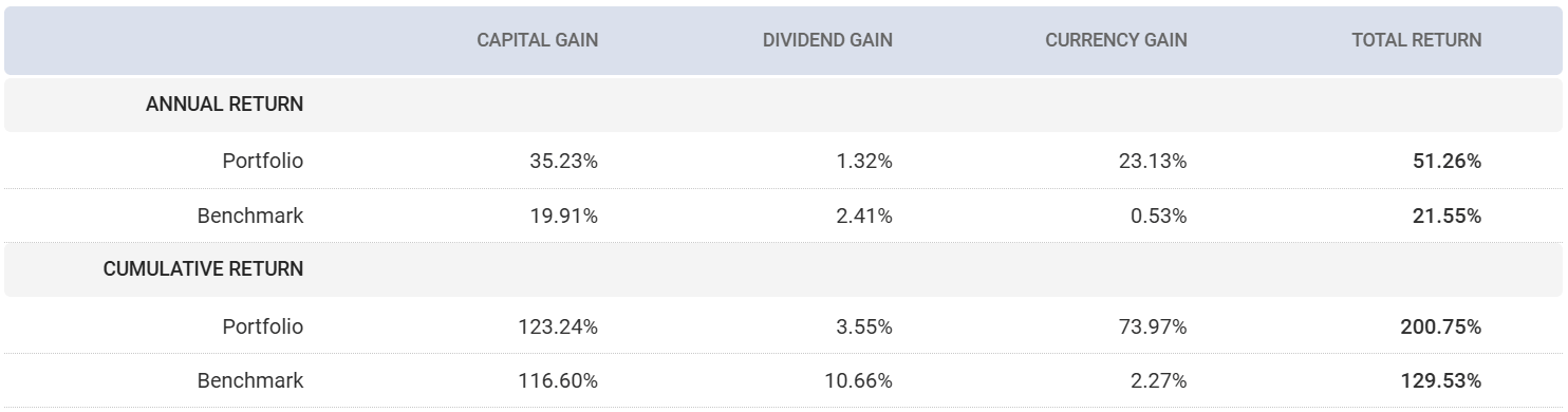 Table comparing annual and cumulative returns of portfolio/holding and benchmark, divided into capital gain, dividend gain, currency gain, and total return