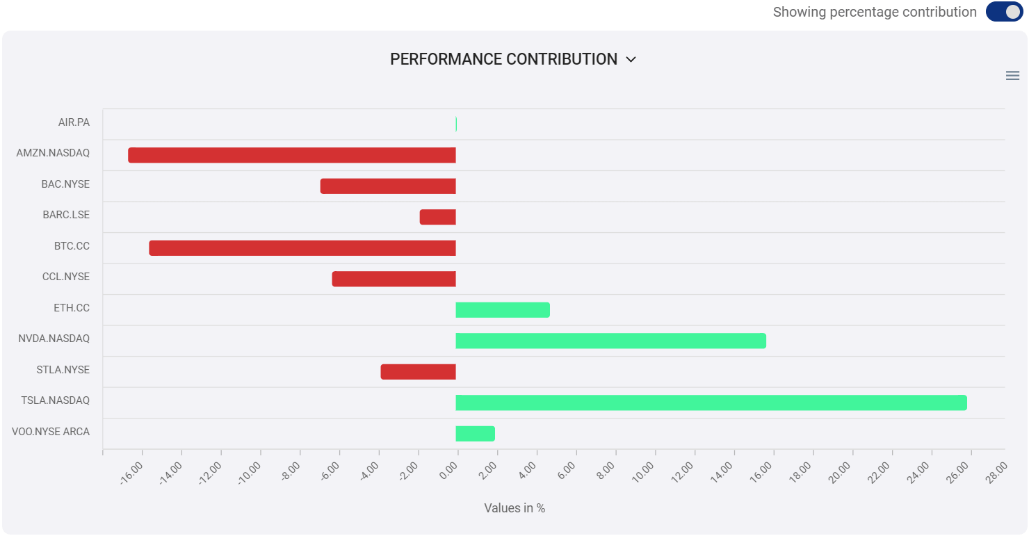 Interactive charts displaying the holdings' contributions over time in percentage