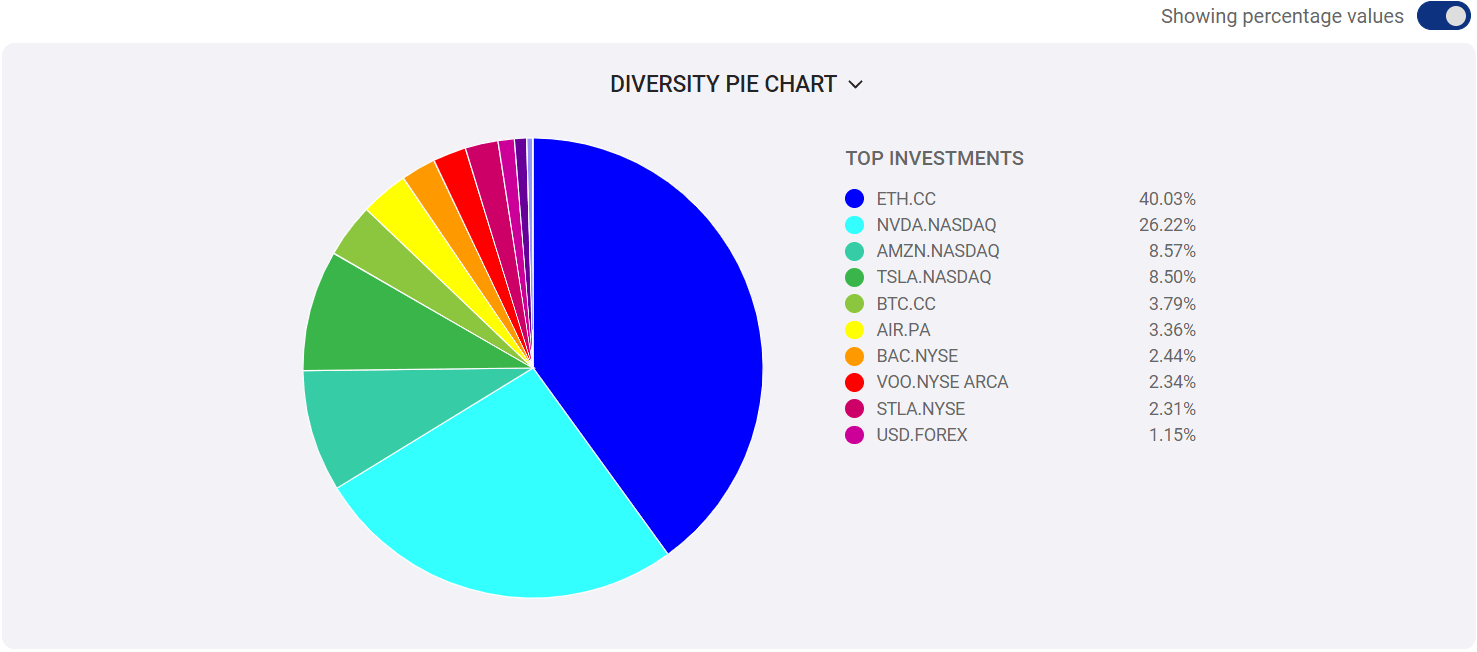 Interactive pie chart displaying portfolio composition by selected grouping or individual holdings on chosen date