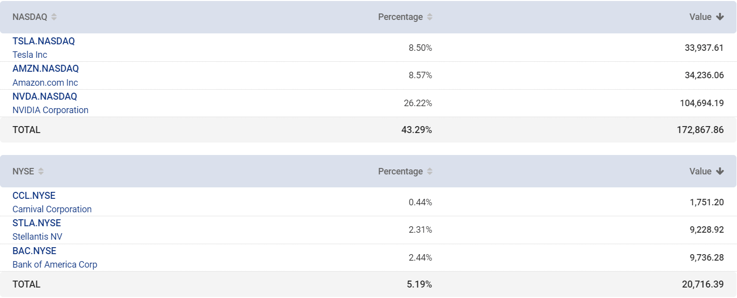 Table detailing portfolio diversification with groups or individual holdings, percentage weight, and value in portfolio base currency