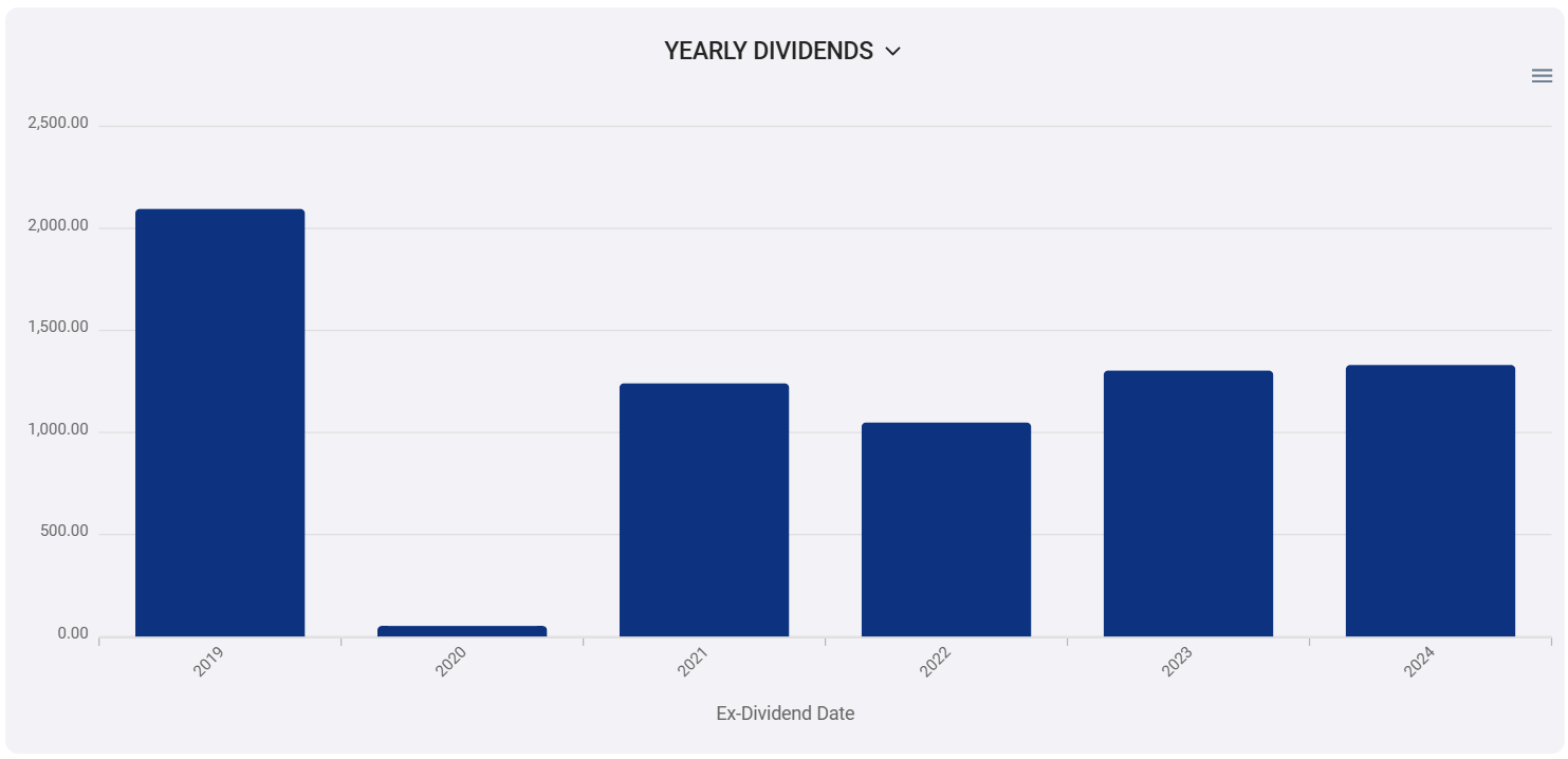 Interactive chart displaying gross dividend income over time, with quarterly and yearly views.