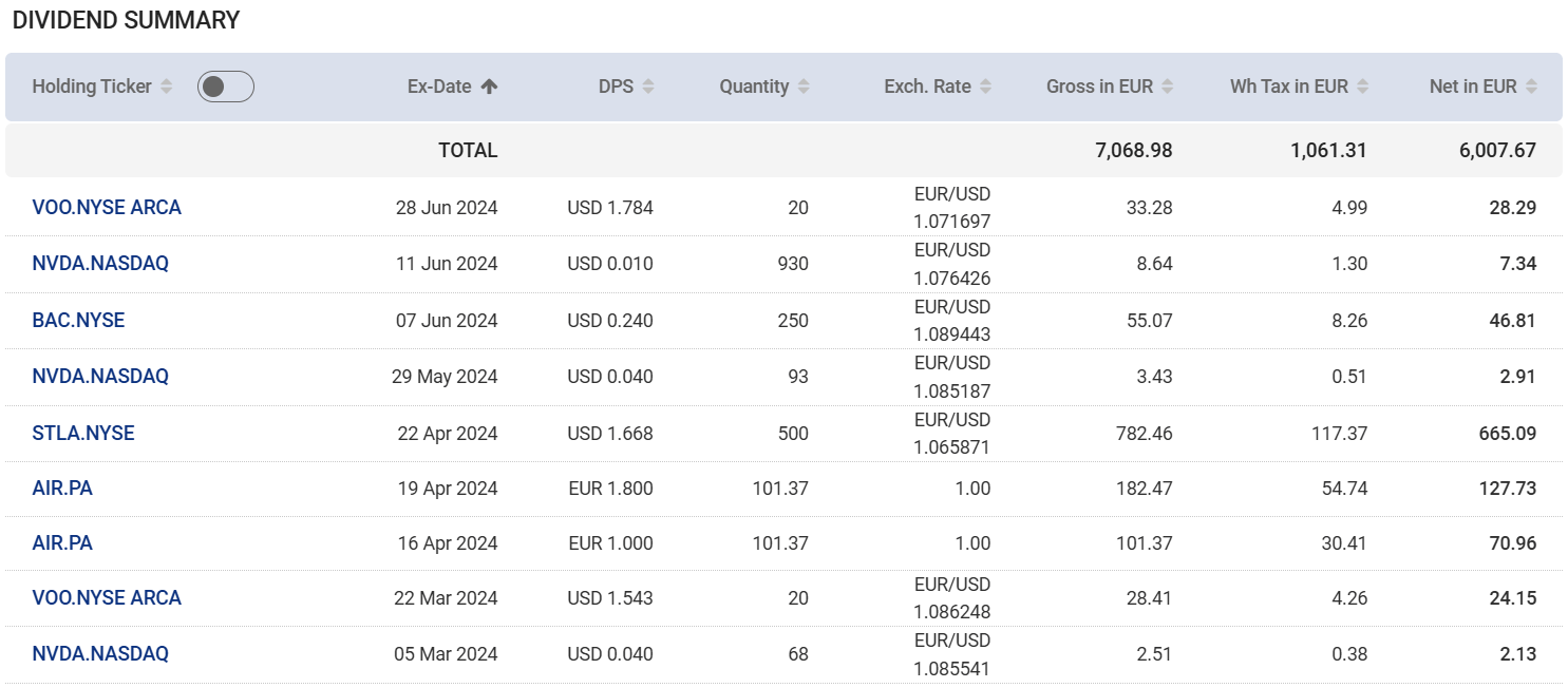 Table detailing dividend payments with holding, ex-dividend date, DPS, quantity, exchange rate, gross dividend, tax withheld, and net dividend.