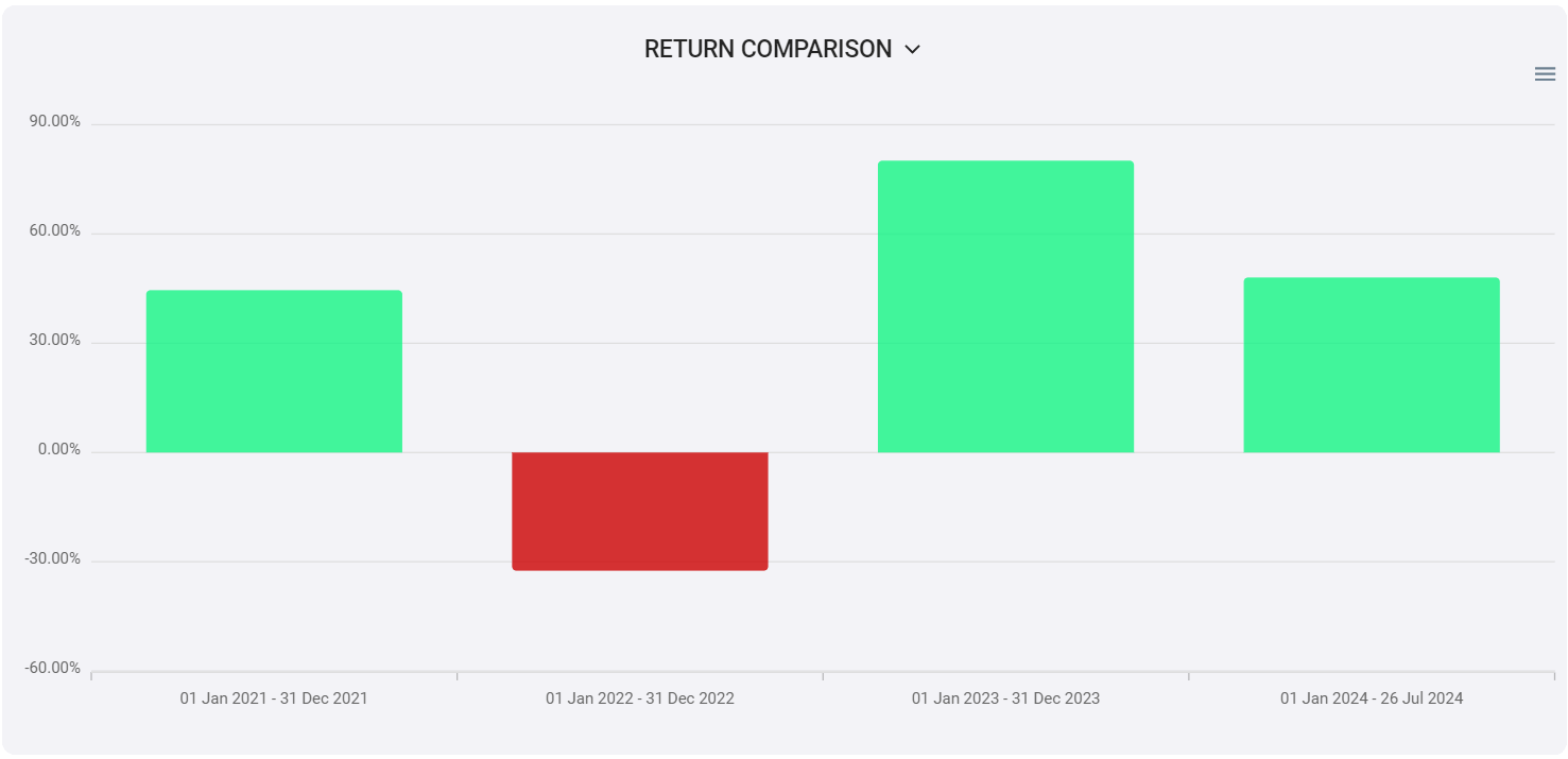 Interactive chart displaying monetary and percentage returns (annualized or cumulative) for the portfolio across selected periods