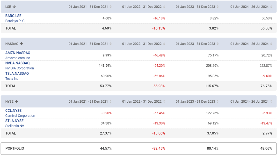 Table detailing return type for each holding, group, and the portfolio across selected periods, according to the chosen filters