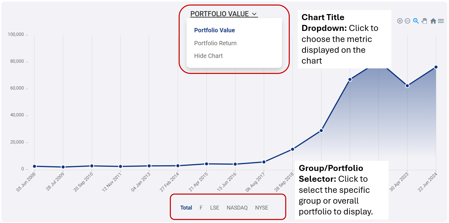 Interactive chart showing portfolio's value or return over time, with options to select specific groups.