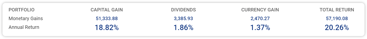 Portfolio performance overview showing capital, dividend, currency, and total return in monetary and percentage terms.