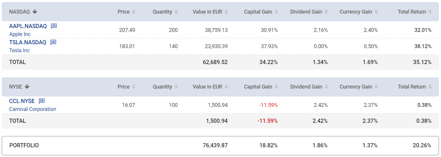 Table showing groups & holdings with price, quantity, value, capital gains, dividend gains, currency gains, and total return.