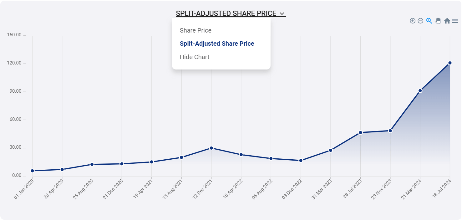 Interactive chart of holding price over time: share price and split-adjusted views