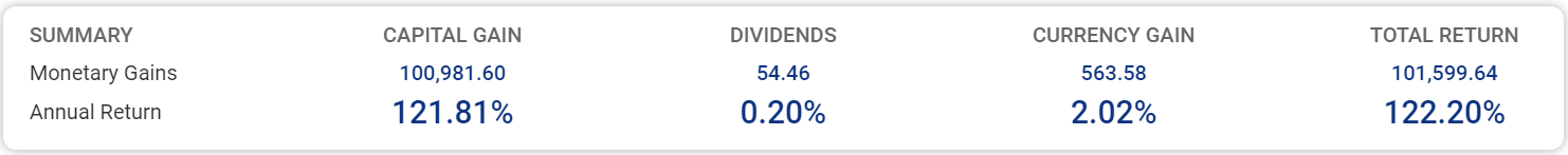 Detailed breakdown of holding performance: capital gains, dividend gains, currency gains, and total return
