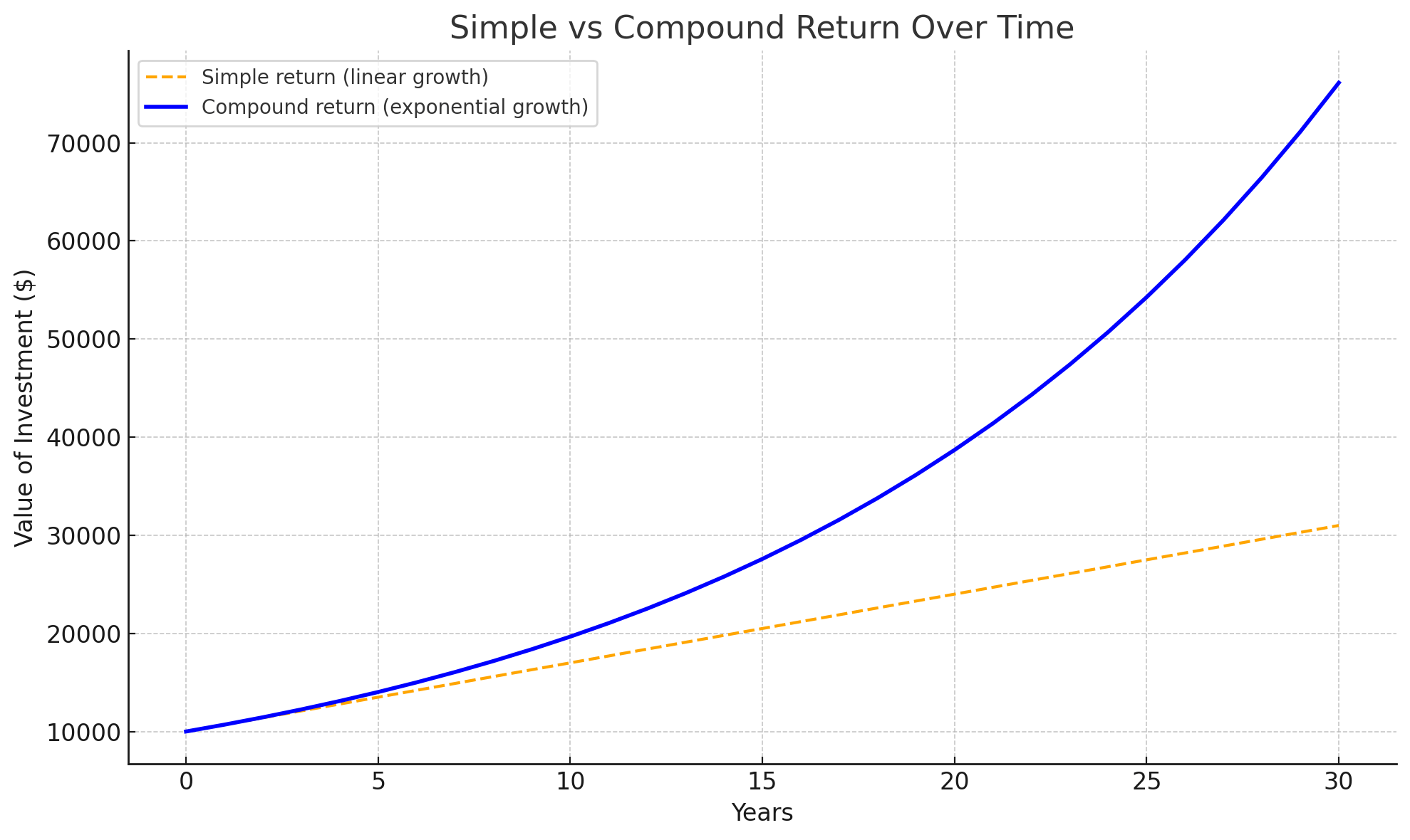 Chart showing simple vs compound return growth over 30 years